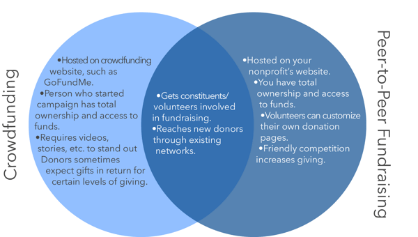 An infographic showing the difference and overlap of crowdfunding and peer to peer fundraising.