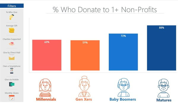 graph showing the percentages that different generations give