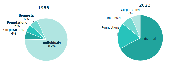 pie chart 1